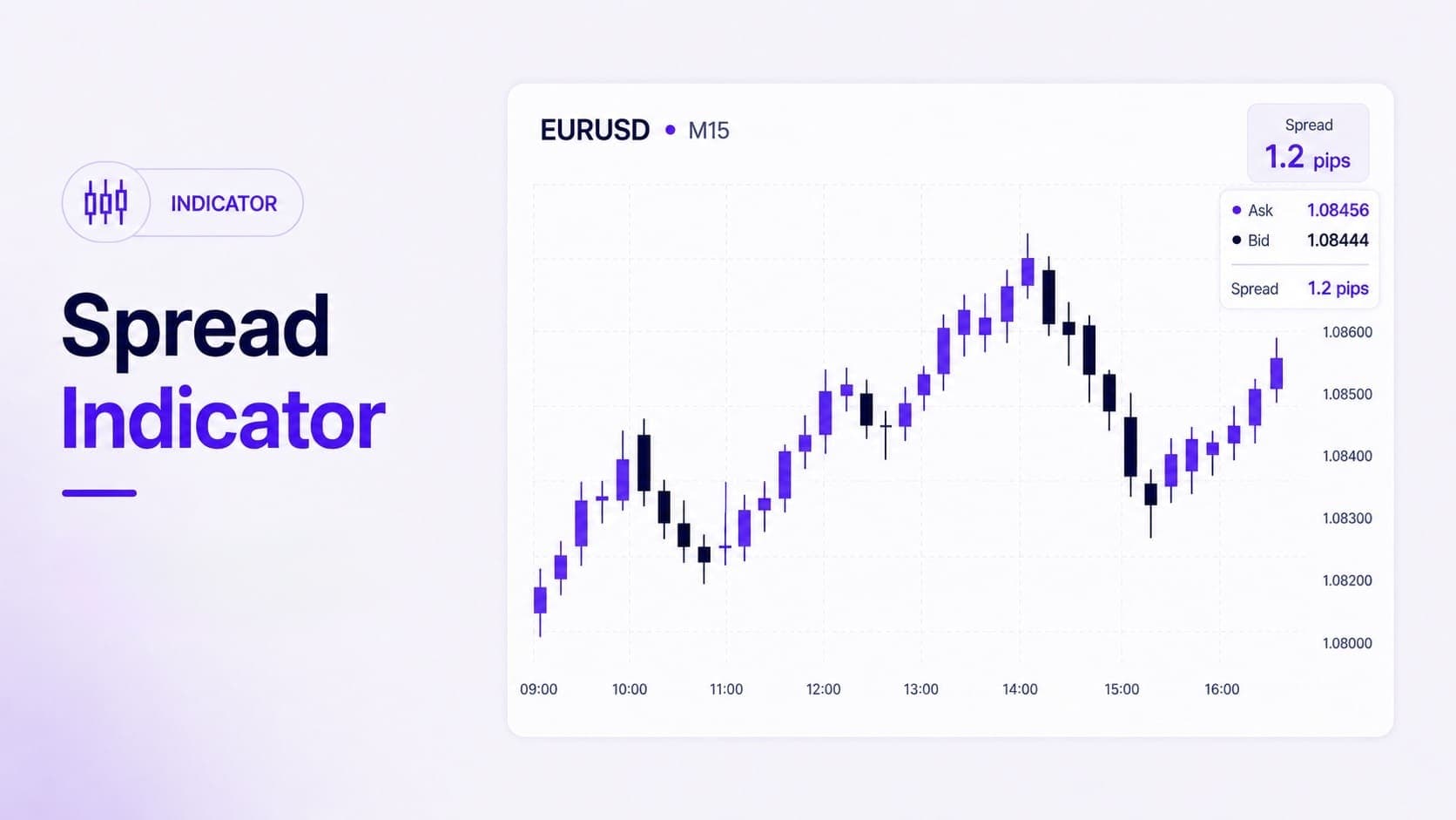 Spread Indicator